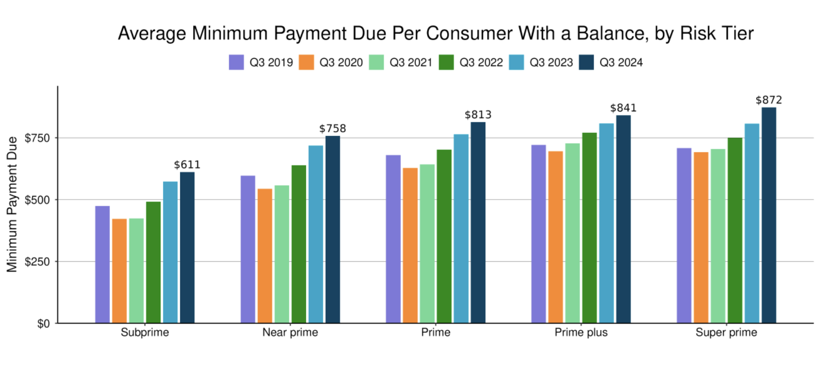 A chart that shows the average minimum payment by risk tier.